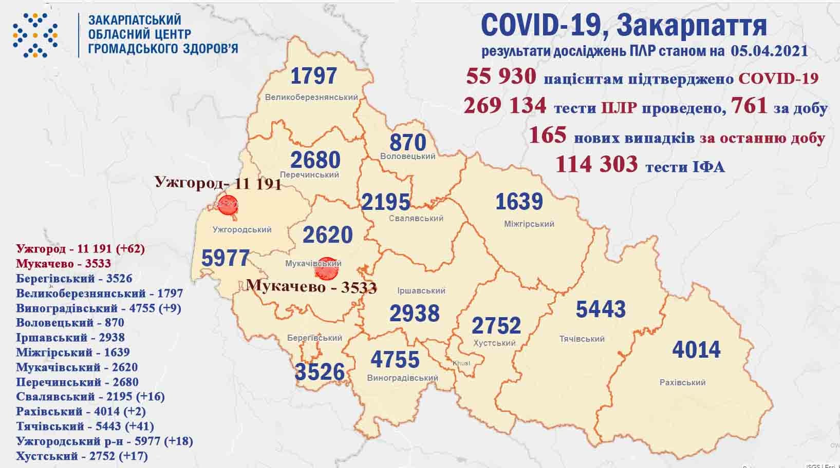 На Закарпатті за добу зафіксовано 165 нових випадків COVID-19: оновлена статистика