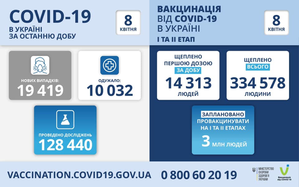 Шокуюча статистика: в Україні знову понад 19 тисяч нових хворих COVID-19