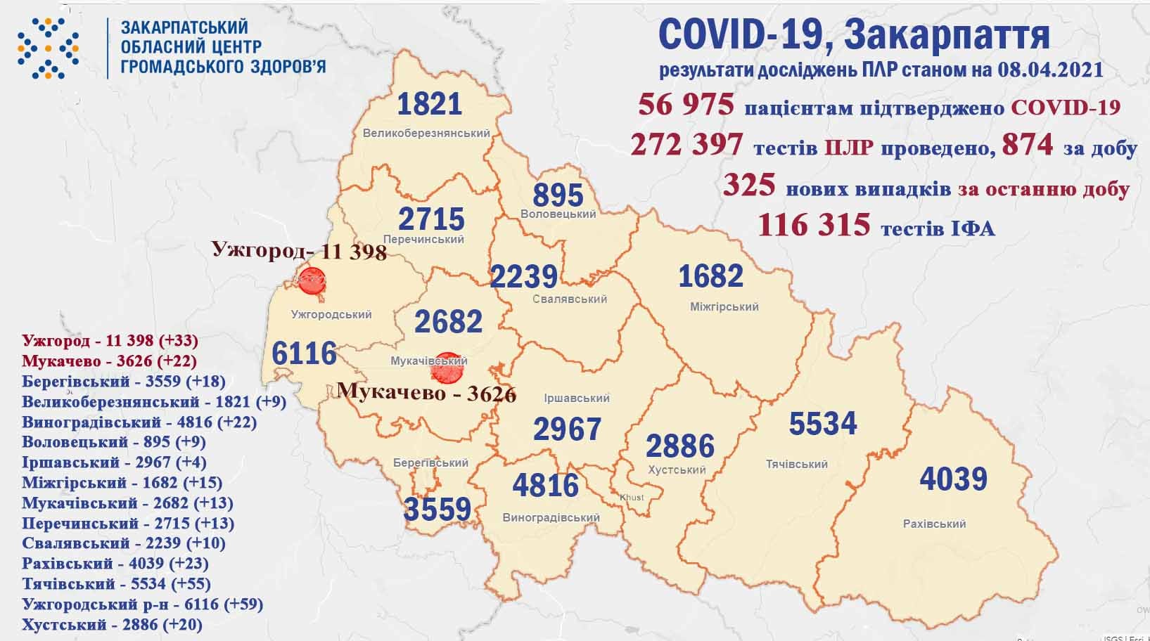 На Закарпатті зафіксовано 325 нових випадків зараження COVID-19