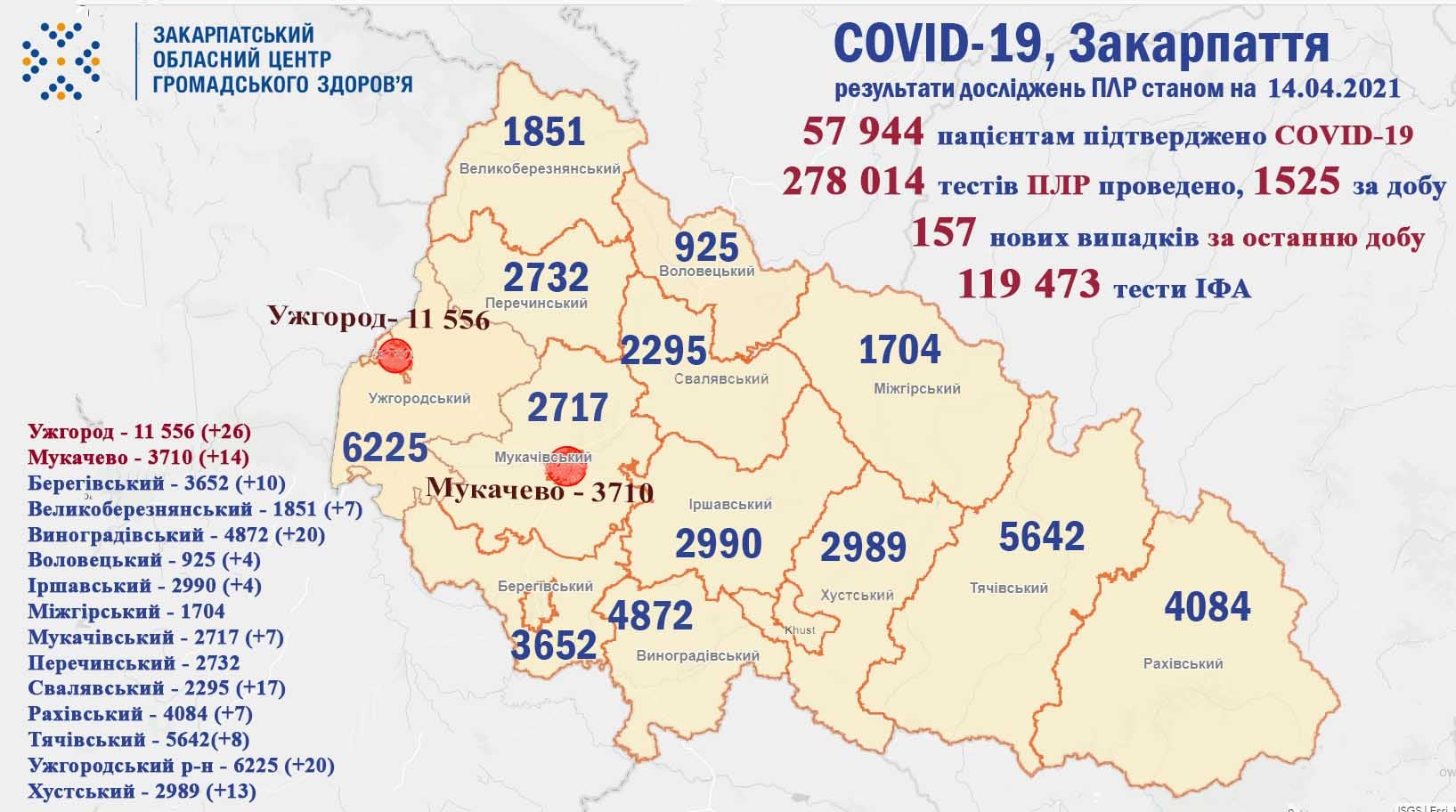 На Закарпатті суттєво знизилась кількість нових хворих з COVID-19: оновлена статистика