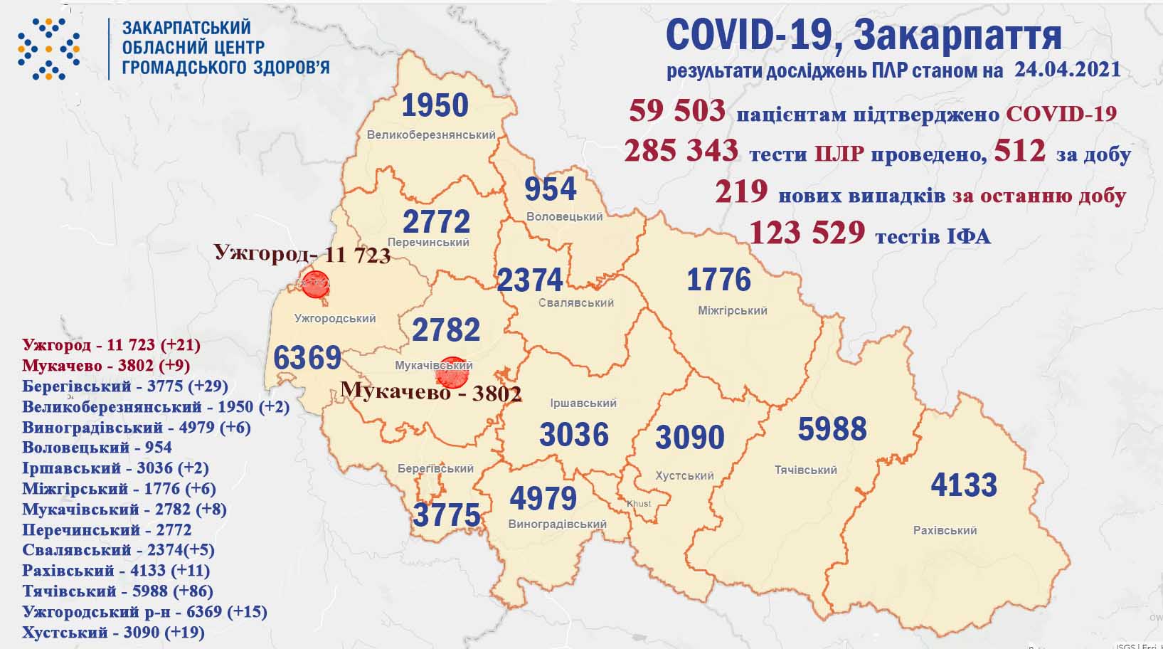 На Закарпатті виявлено 219 нових випадків COVID-19: оновлена статистика